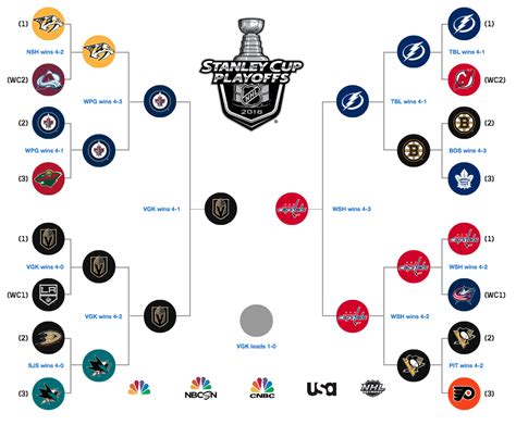 2018 stanley cup finals scores.